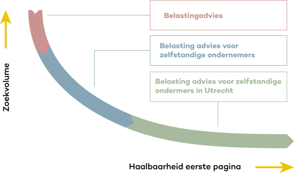 Zoekwoorden gebruiken discount